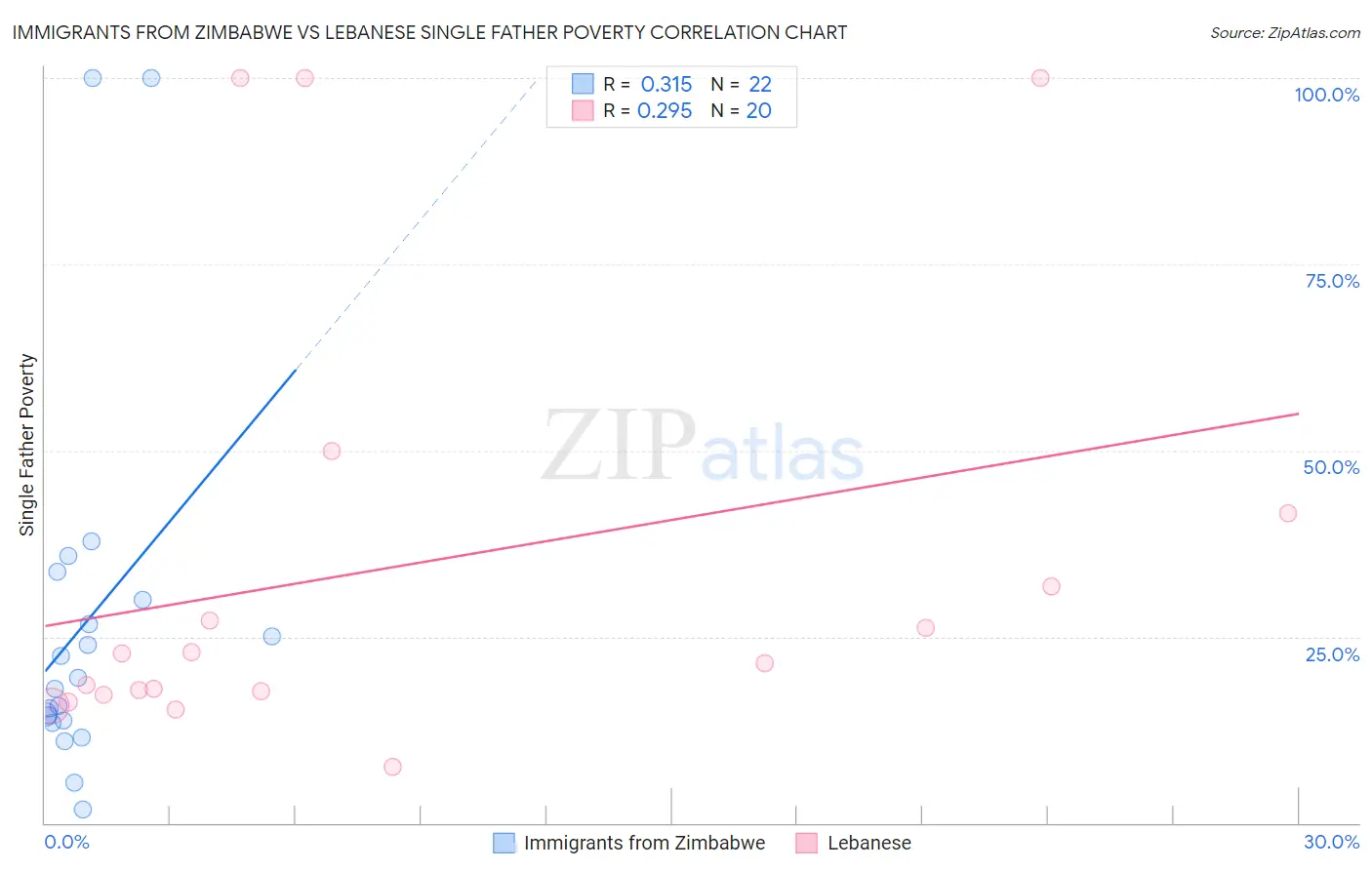 Immigrants from Zimbabwe vs Lebanese Single Father Poverty