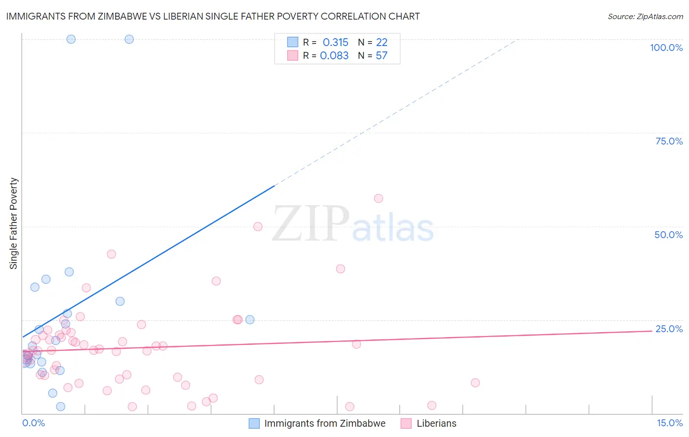 Immigrants from Zimbabwe vs Liberian Single Father Poverty