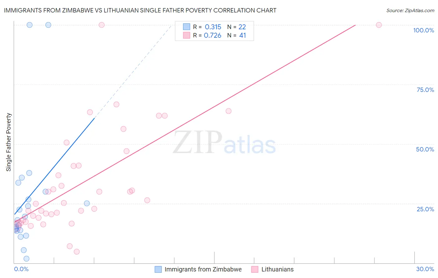 Immigrants from Zimbabwe vs Lithuanian Single Father Poverty