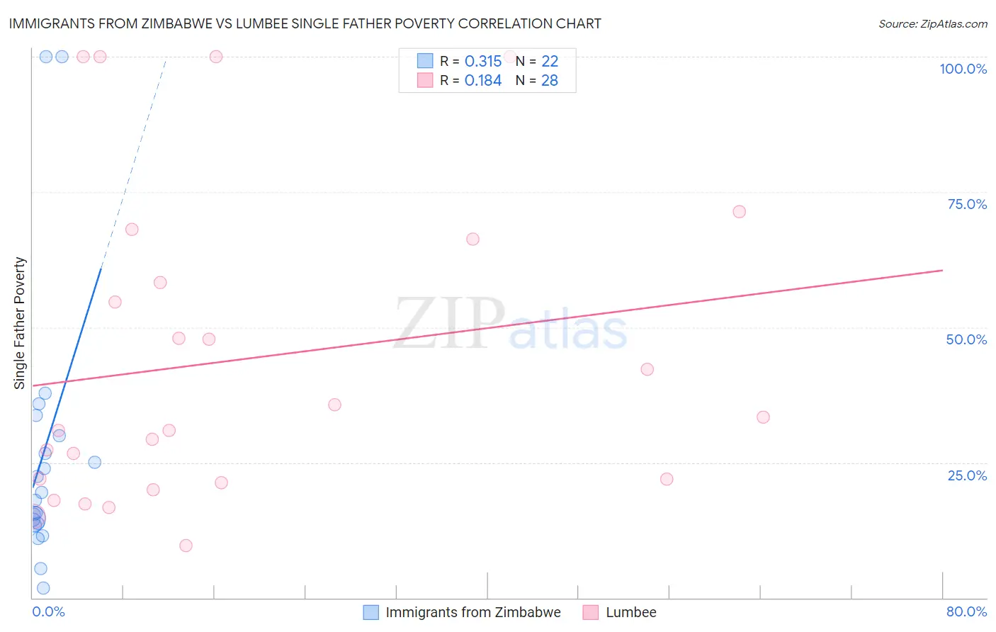 Immigrants from Zimbabwe vs Lumbee Single Father Poverty
