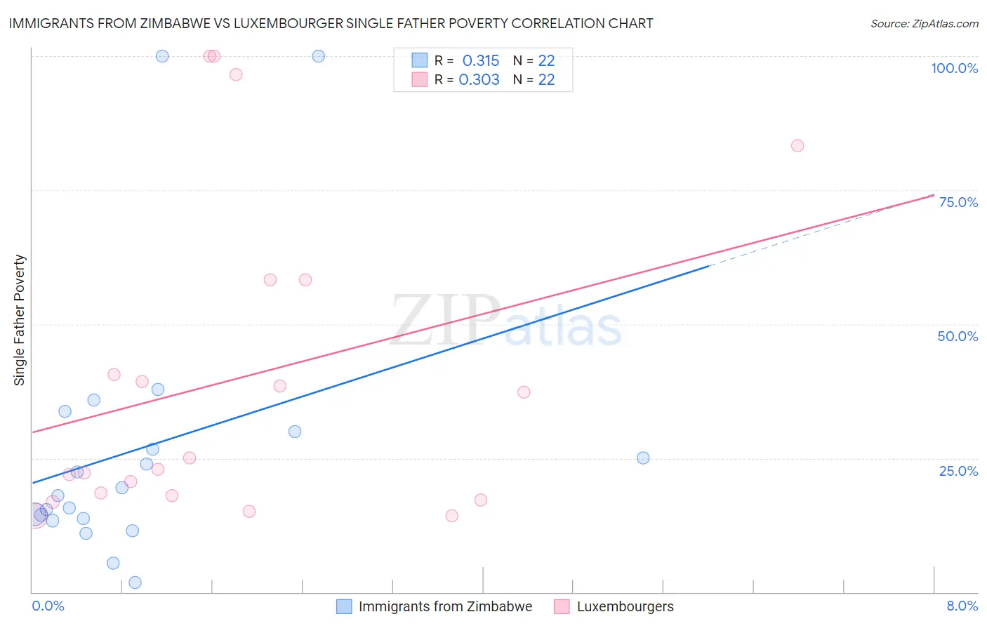 Immigrants from Zimbabwe vs Luxembourger Single Father Poverty