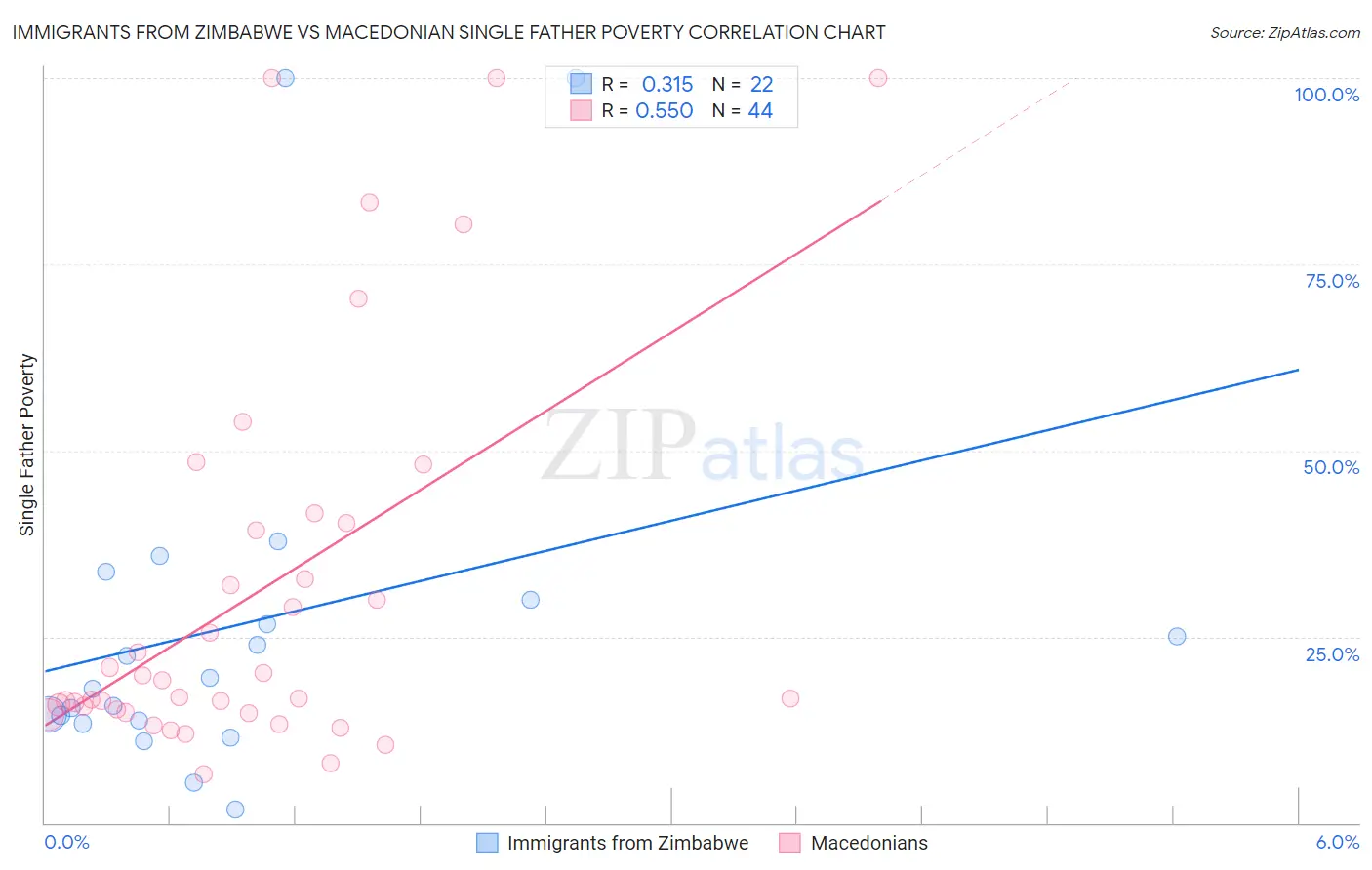 Immigrants from Zimbabwe vs Macedonian Single Father Poverty