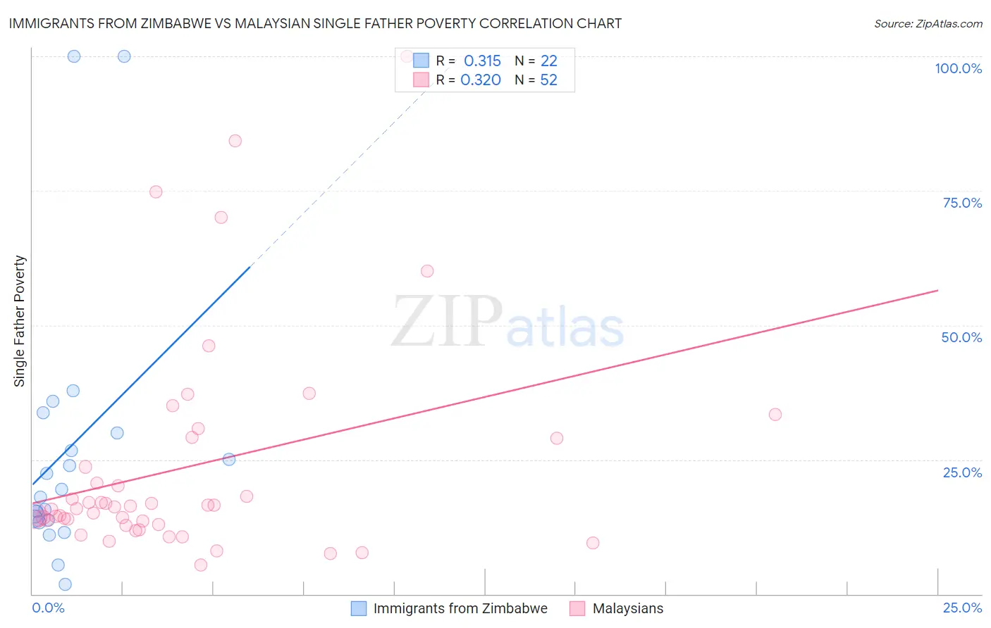 Immigrants from Zimbabwe vs Malaysian Single Father Poverty