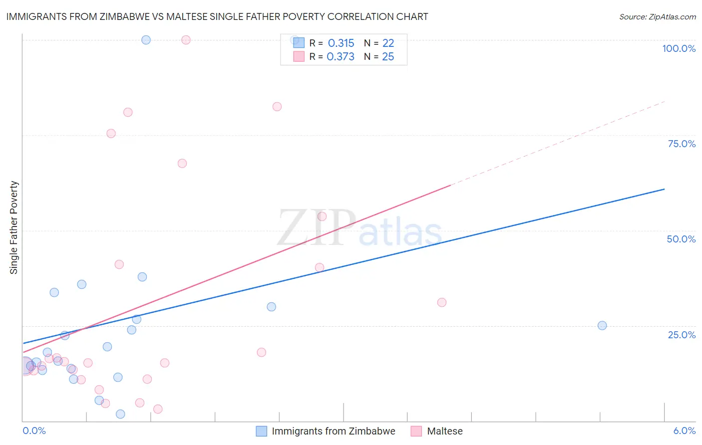 Immigrants from Zimbabwe vs Maltese Single Father Poverty