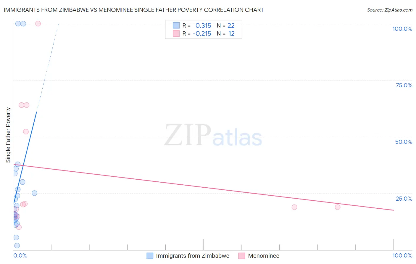 Immigrants from Zimbabwe vs Menominee Single Father Poverty
