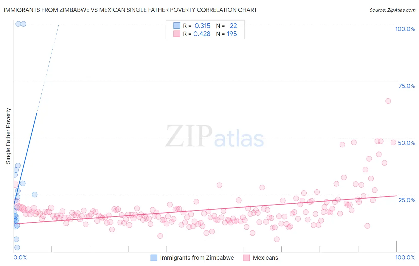 Immigrants from Zimbabwe vs Mexican Single Father Poverty