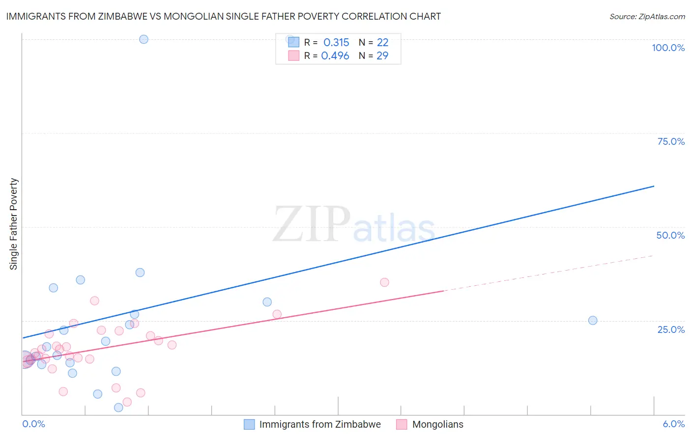 Immigrants from Zimbabwe vs Mongolian Single Father Poverty