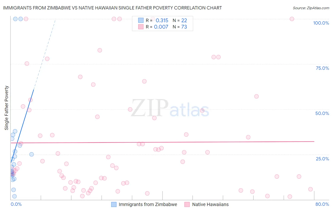 Immigrants from Zimbabwe vs Native Hawaiian Single Father Poverty