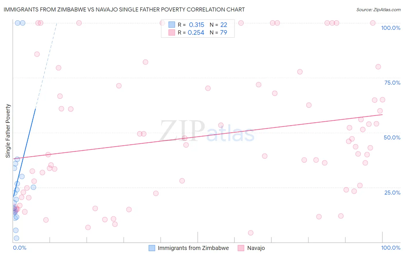 Immigrants from Zimbabwe vs Navajo Single Father Poverty