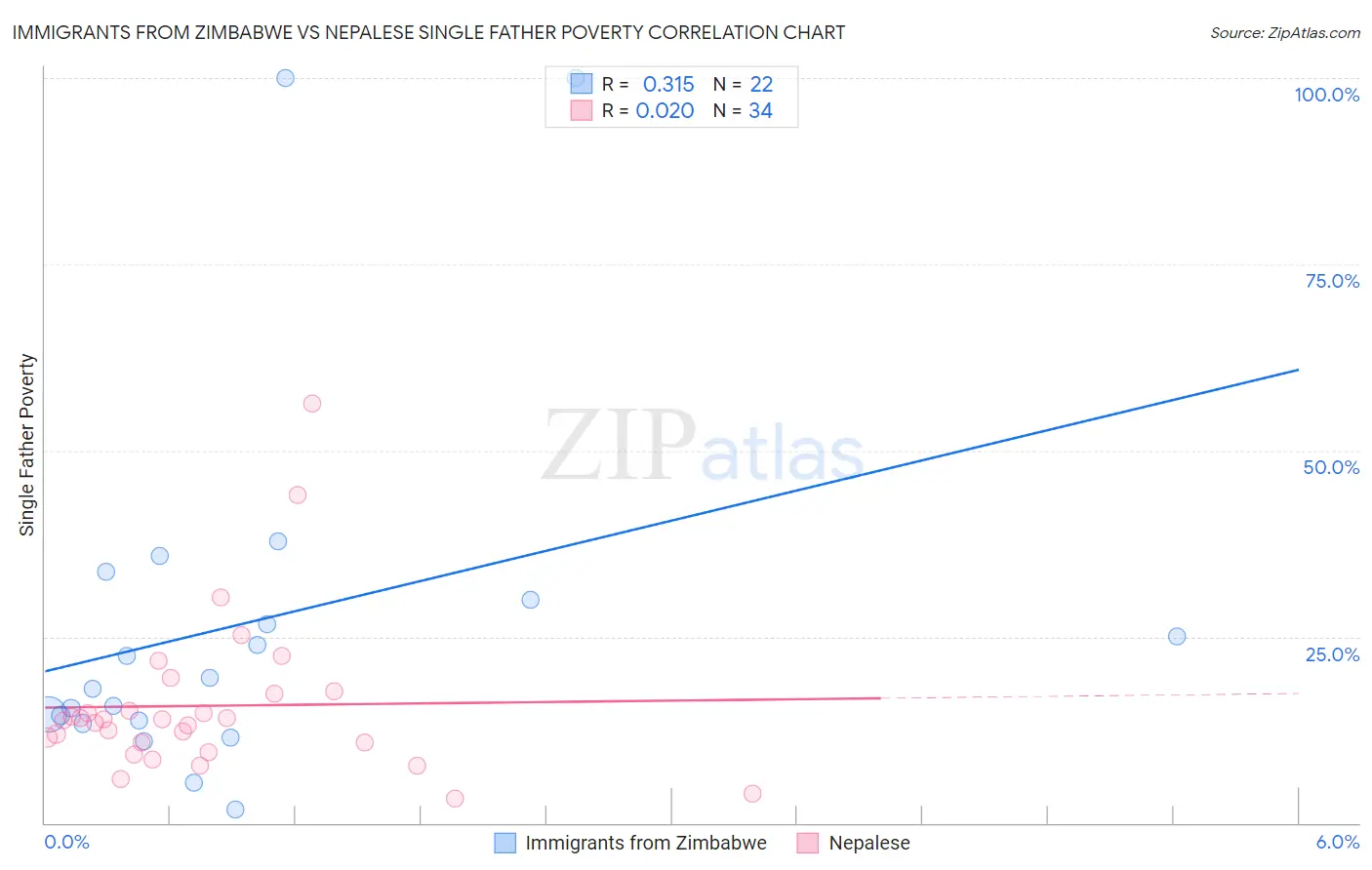 Immigrants from Zimbabwe vs Nepalese Single Father Poverty