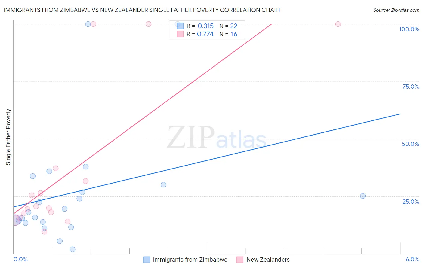 Immigrants from Zimbabwe vs New Zealander Single Father Poverty
