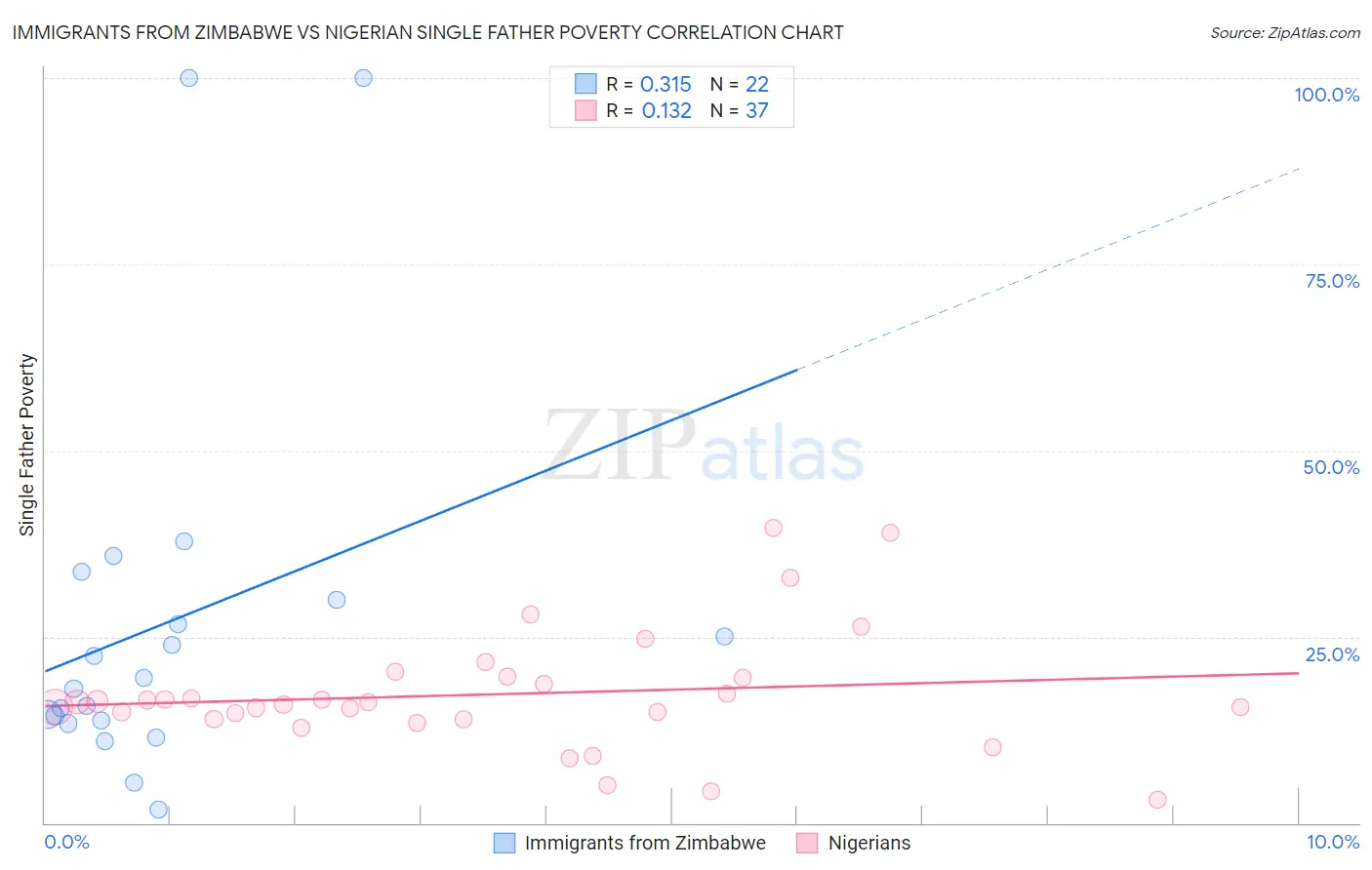 Immigrants from Zimbabwe vs Nigerian Single Father Poverty