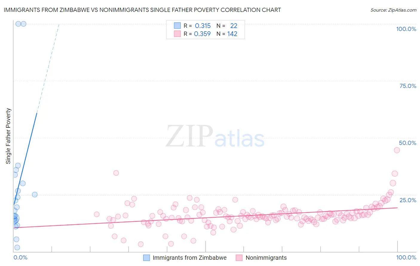 Immigrants from Zimbabwe vs Nonimmigrants Single Father Poverty