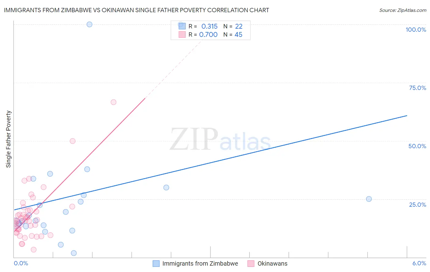Immigrants from Zimbabwe vs Okinawan Single Father Poverty