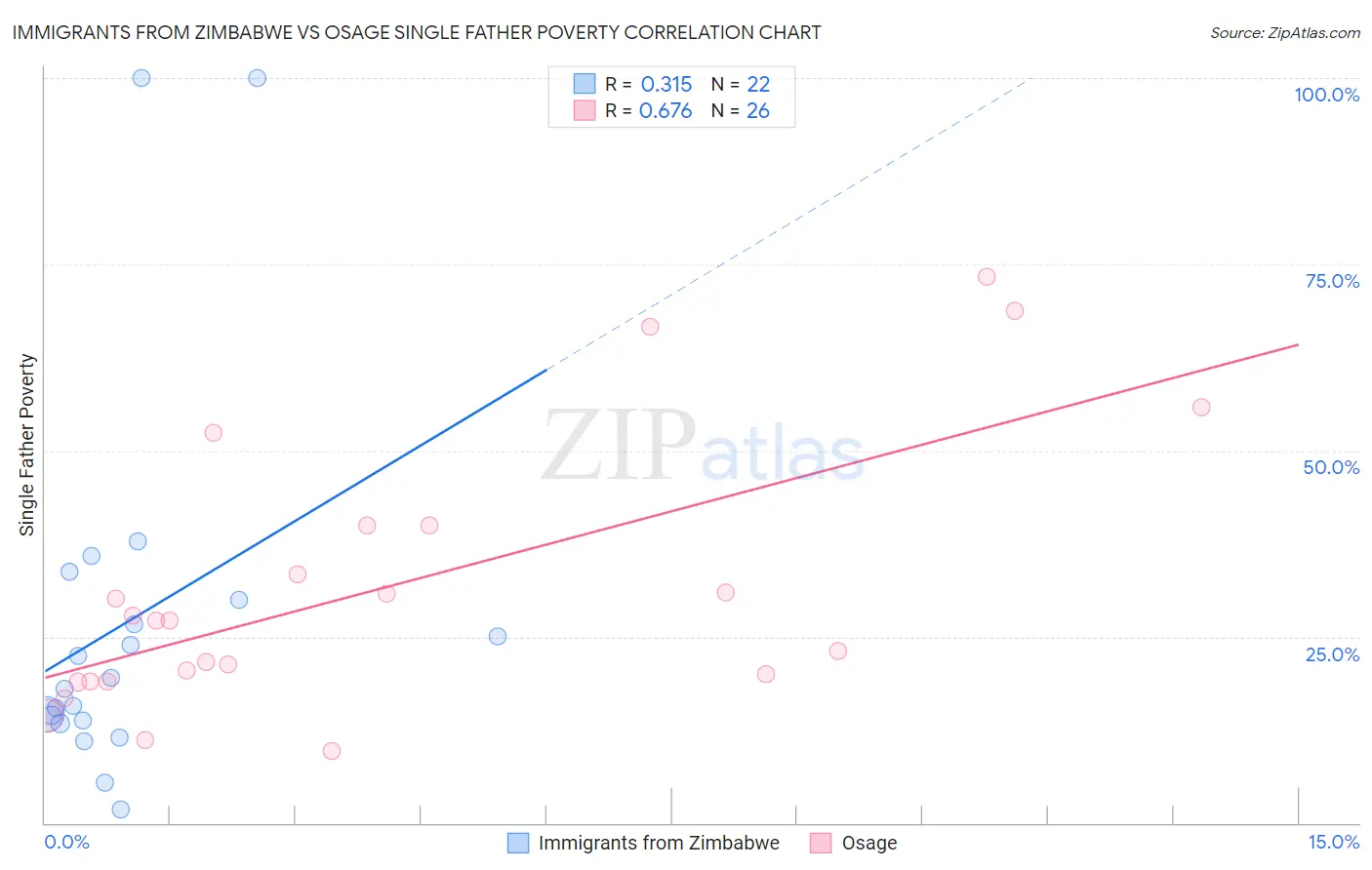 Immigrants from Zimbabwe vs Osage Single Father Poverty