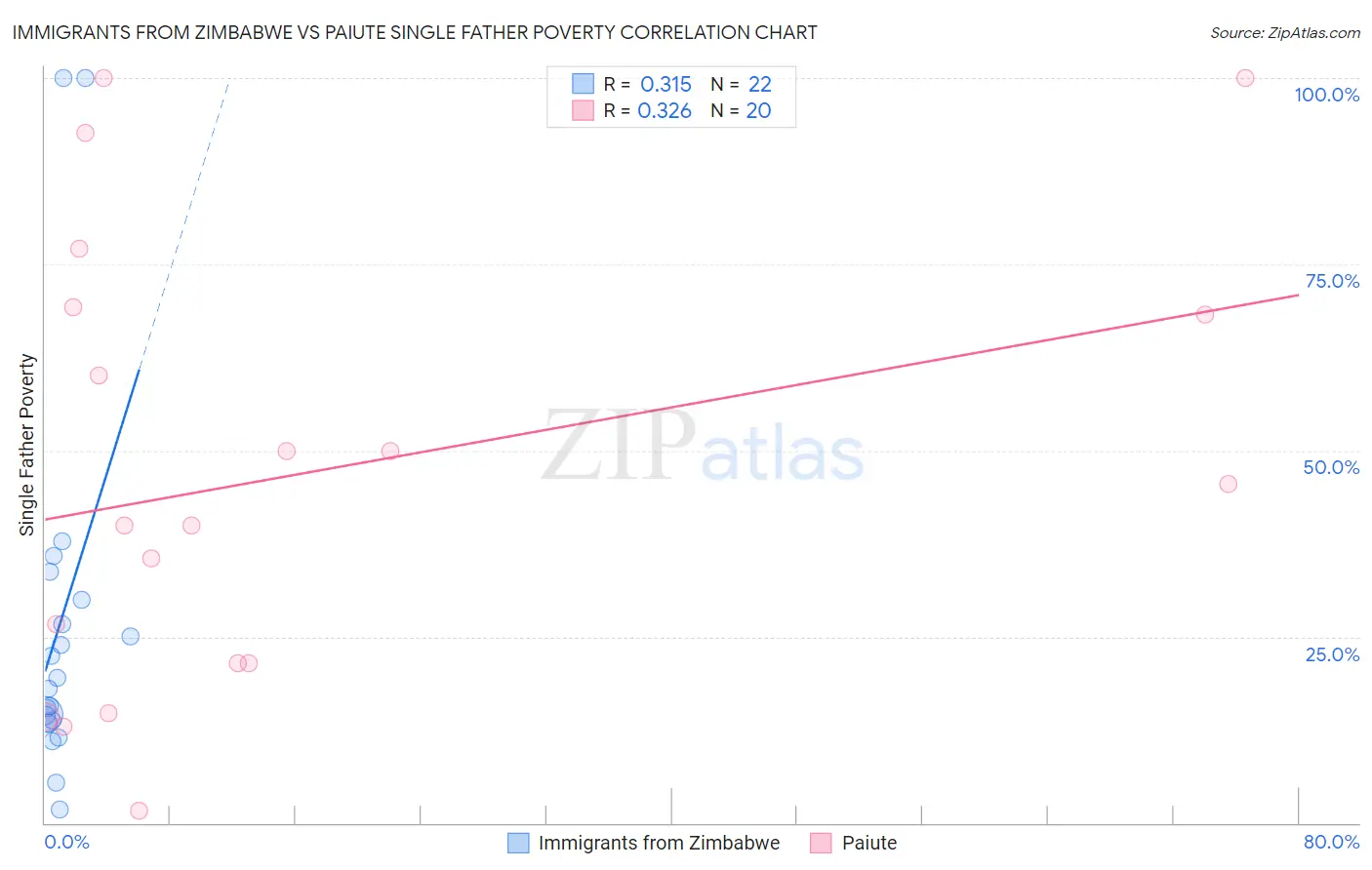 Immigrants from Zimbabwe vs Paiute Single Father Poverty