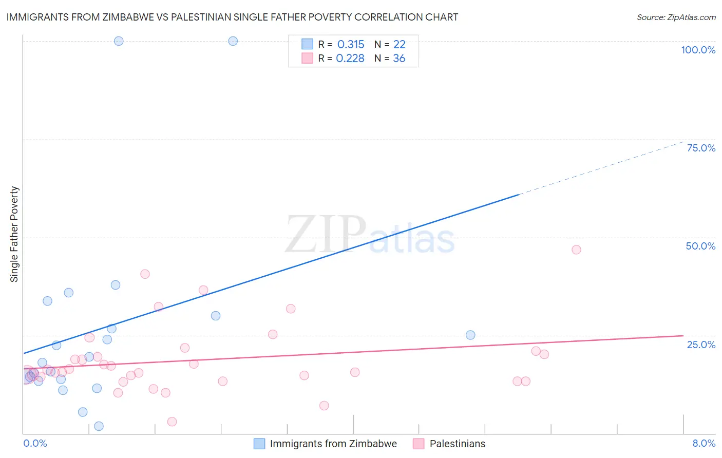 Immigrants from Zimbabwe vs Palestinian Single Father Poverty
