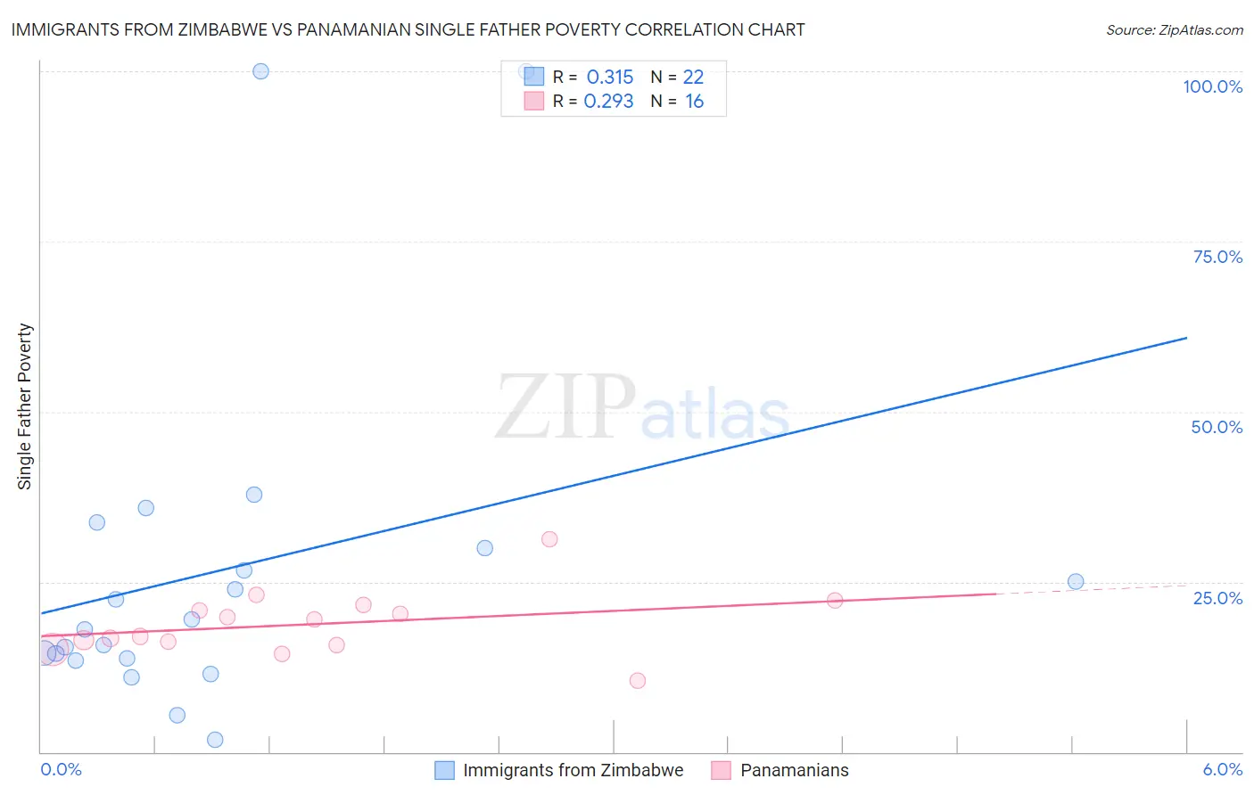 Immigrants from Zimbabwe vs Panamanian Single Father Poverty