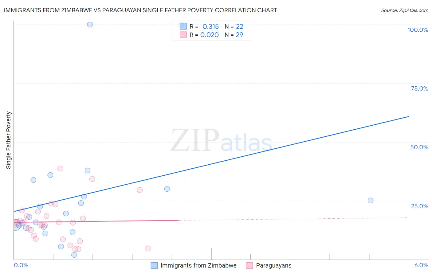 Immigrants from Zimbabwe vs Paraguayan Single Father Poverty