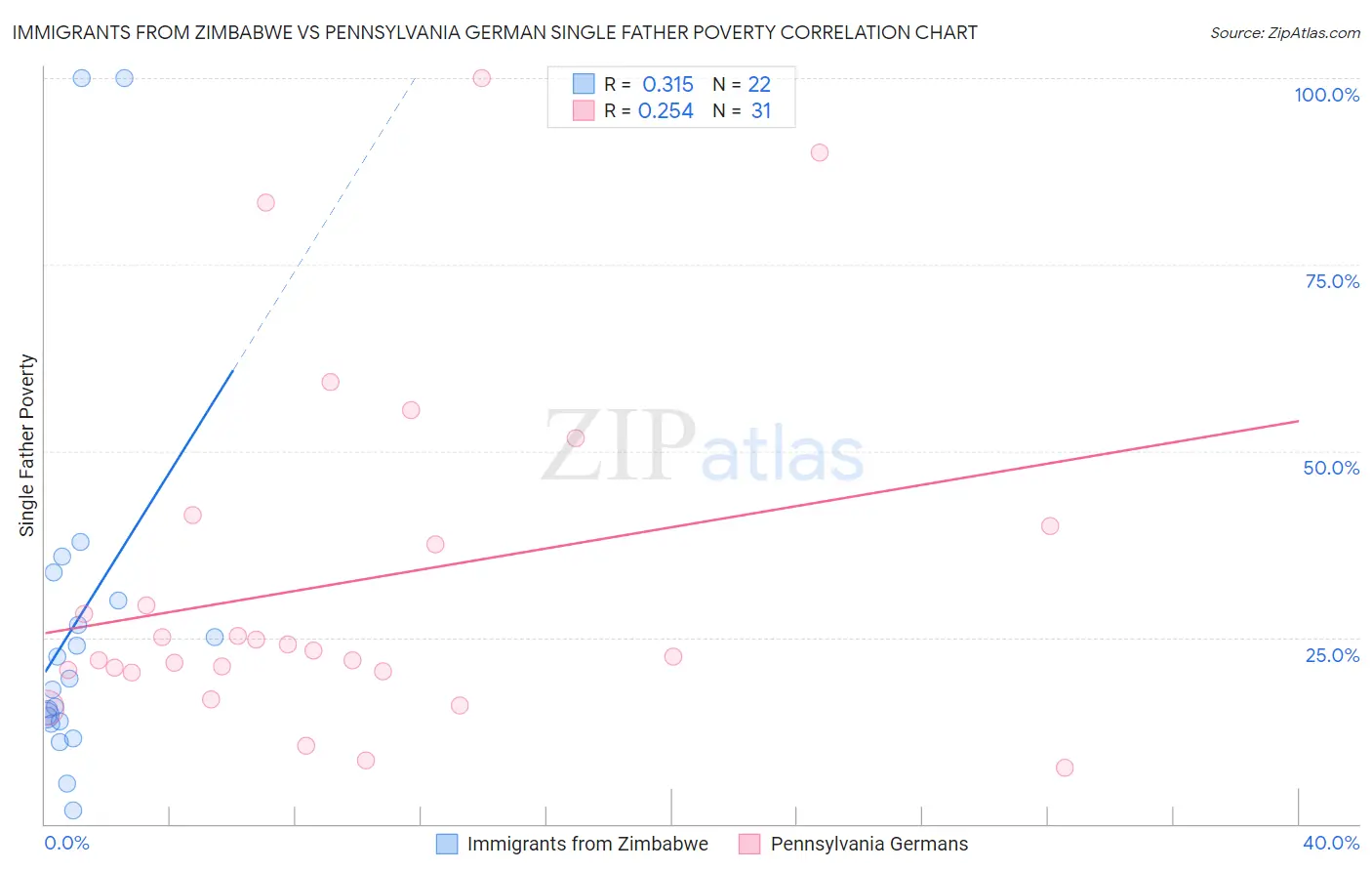 Immigrants from Zimbabwe vs Pennsylvania German Single Father Poverty