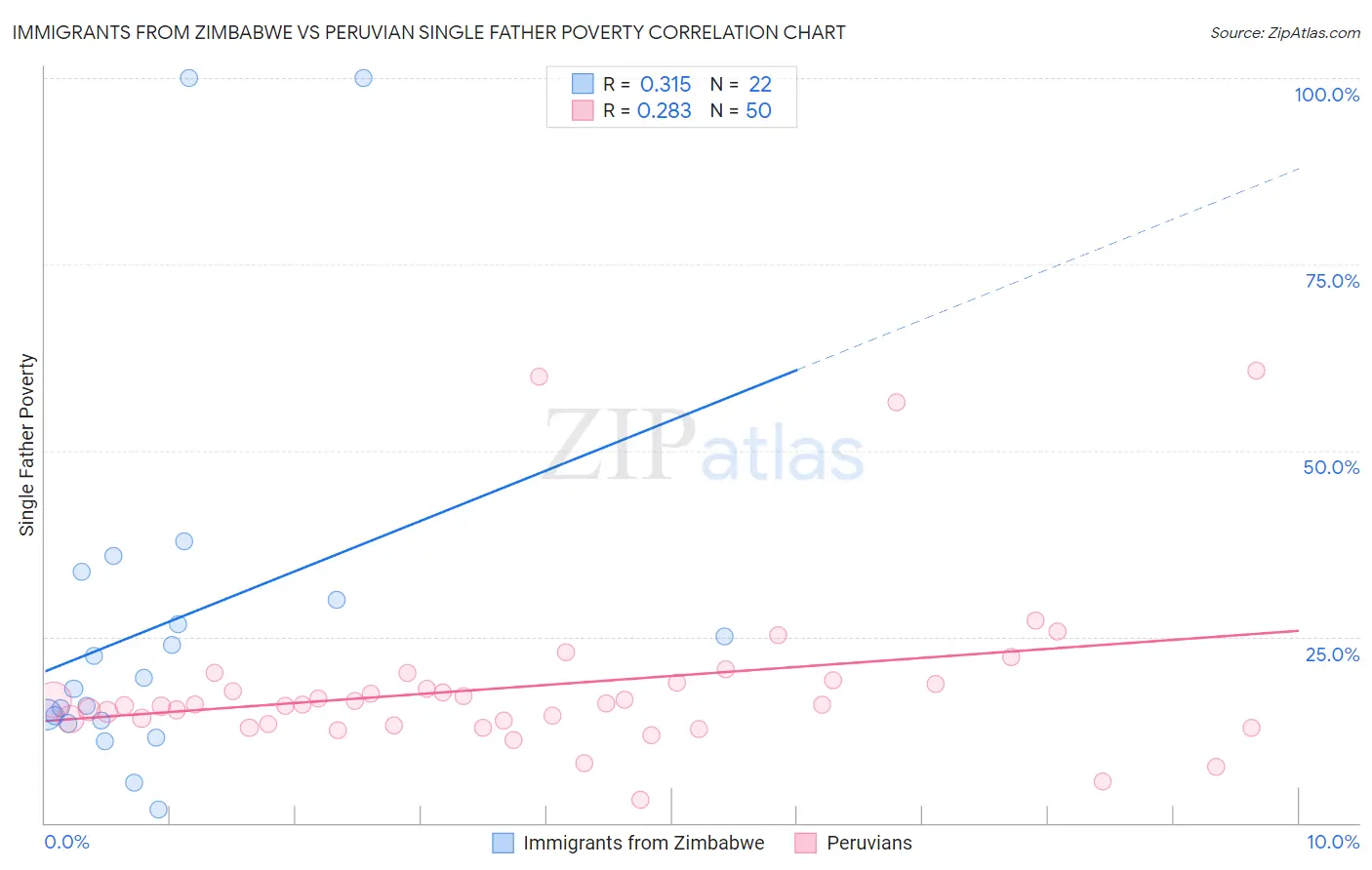 Immigrants from Zimbabwe vs Peruvian Single Father Poverty