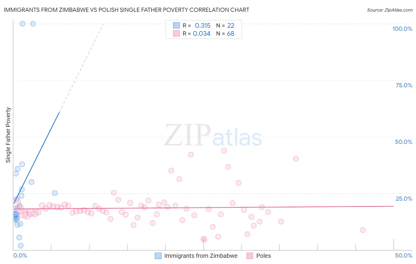 Immigrants from Zimbabwe vs Polish Single Father Poverty