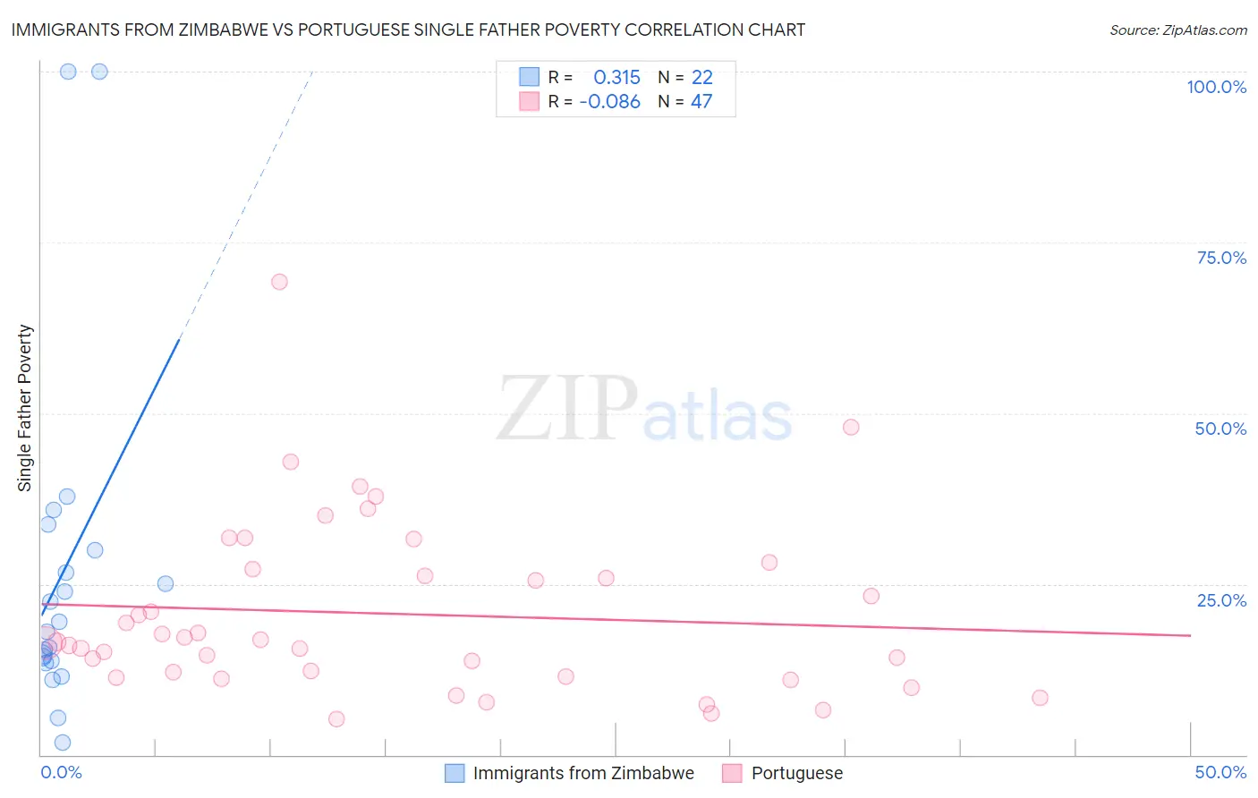 Immigrants from Zimbabwe vs Portuguese Single Father Poverty