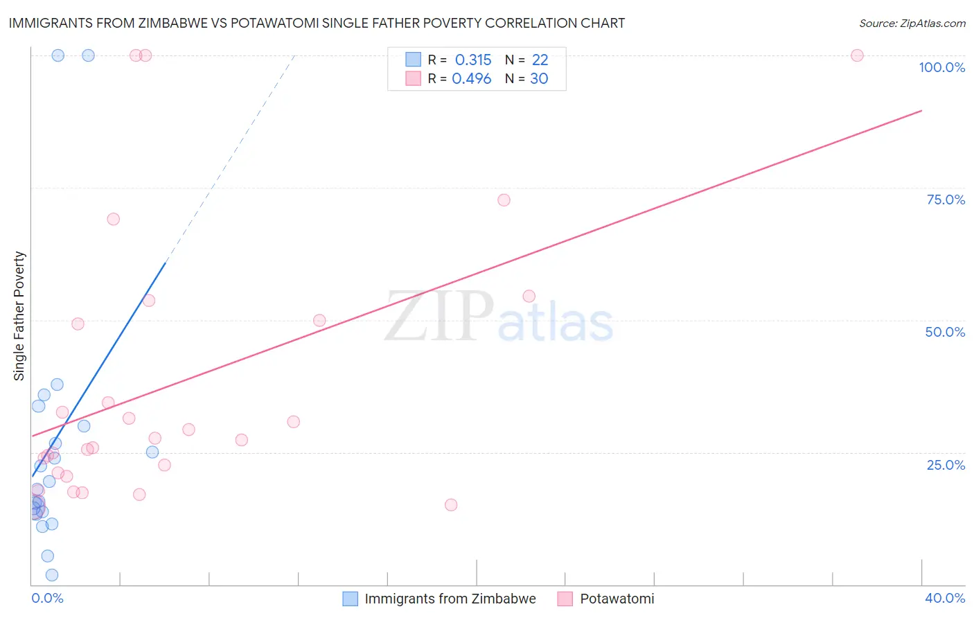 Immigrants from Zimbabwe vs Potawatomi Single Father Poverty