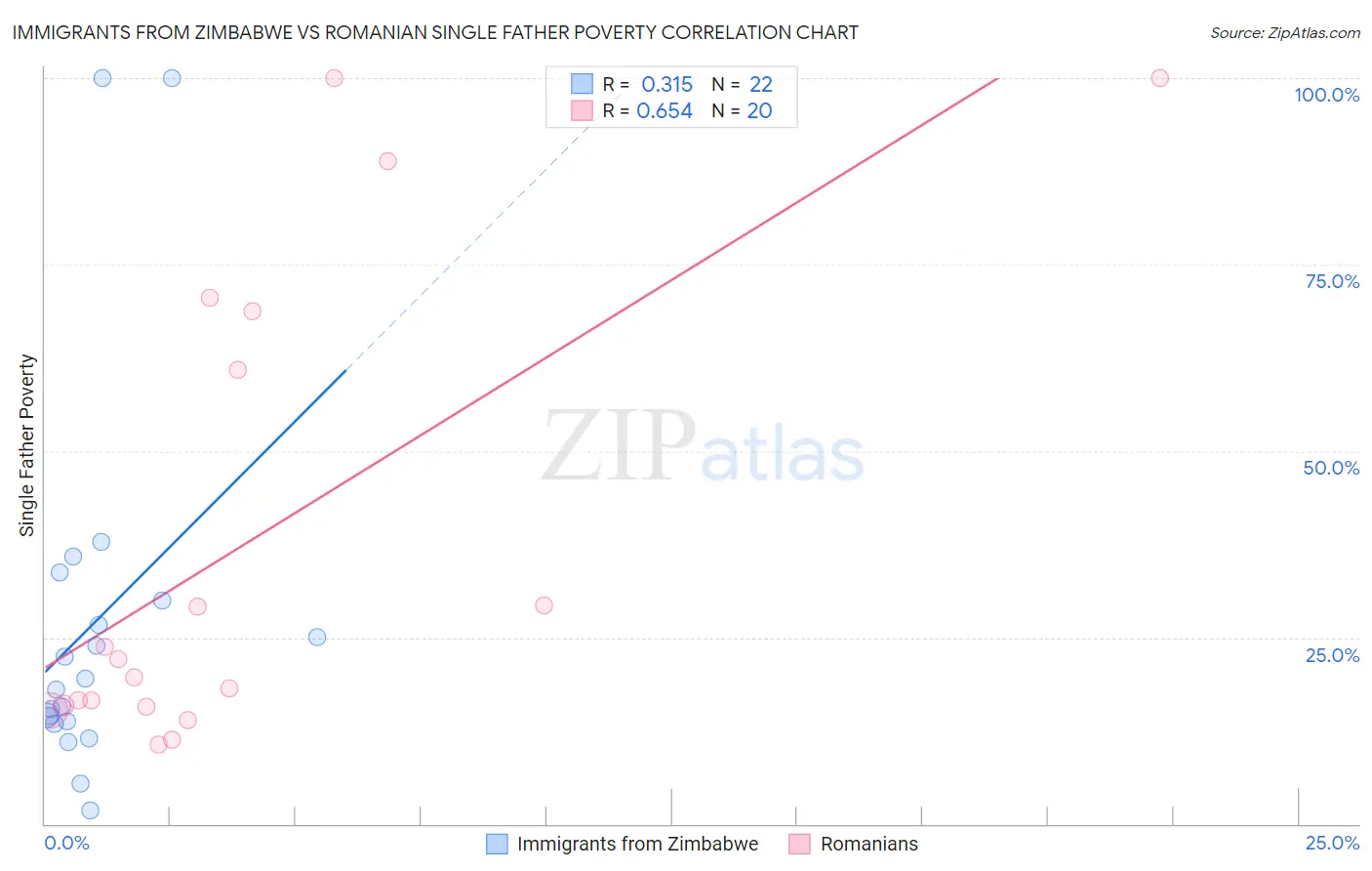 Immigrants from Zimbabwe vs Romanian Single Father Poverty