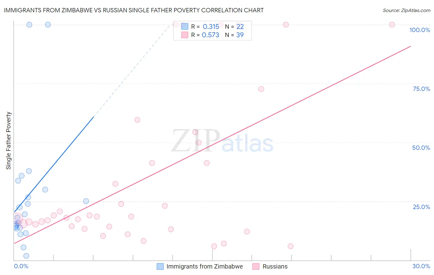 Immigrants from Zimbabwe vs Russian Single Father Poverty