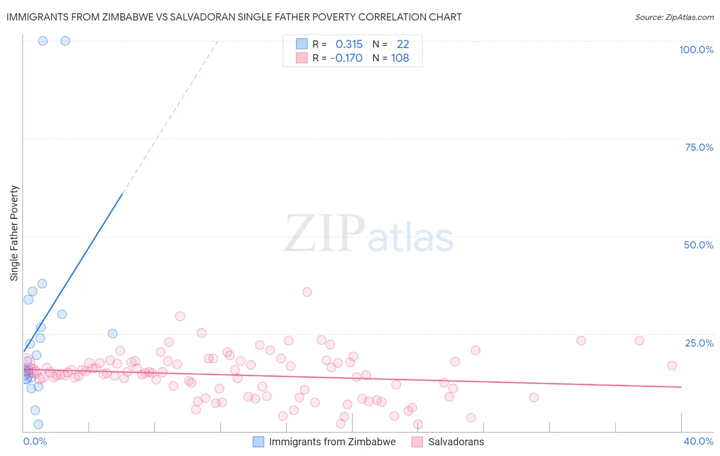 Immigrants from Zimbabwe vs Salvadoran Single Father Poverty
