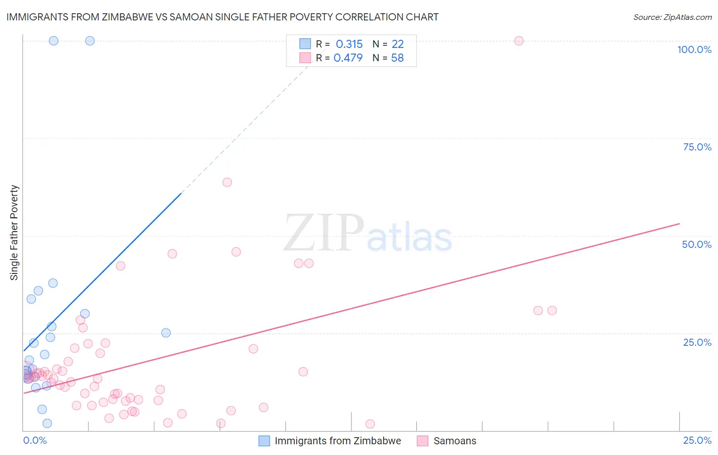 Immigrants from Zimbabwe vs Samoan Single Father Poverty