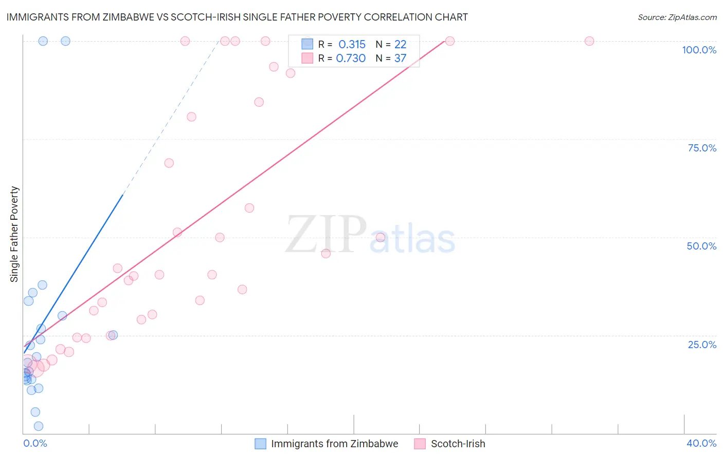Immigrants from Zimbabwe vs Scotch-Irish Single Father Poverty