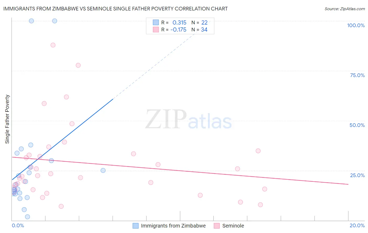 Immigrants from Zimbabwe vs Seminole Single Father Poverty