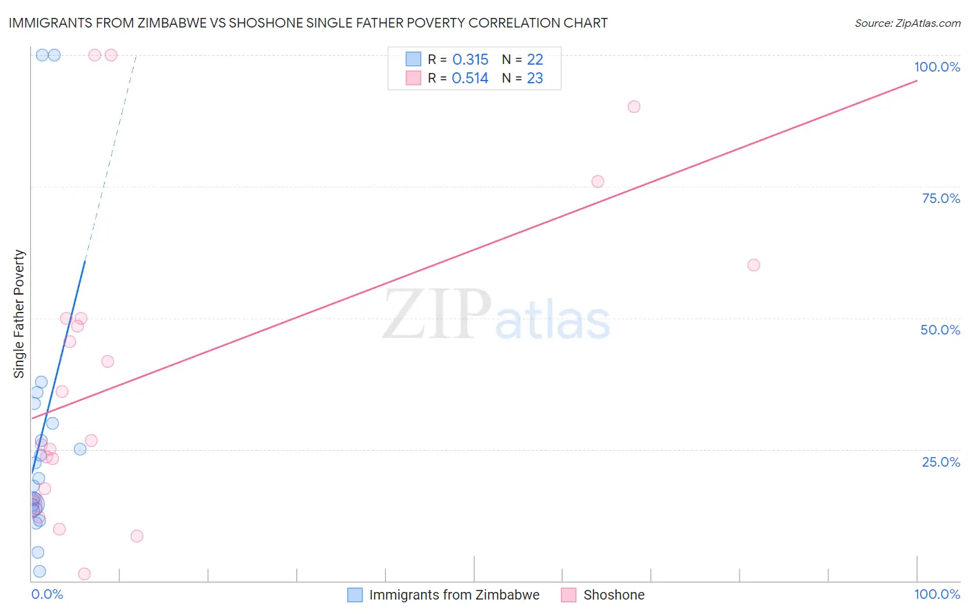 Immigrants from Zimbabwe vs Shoshone Single Father Poverty
