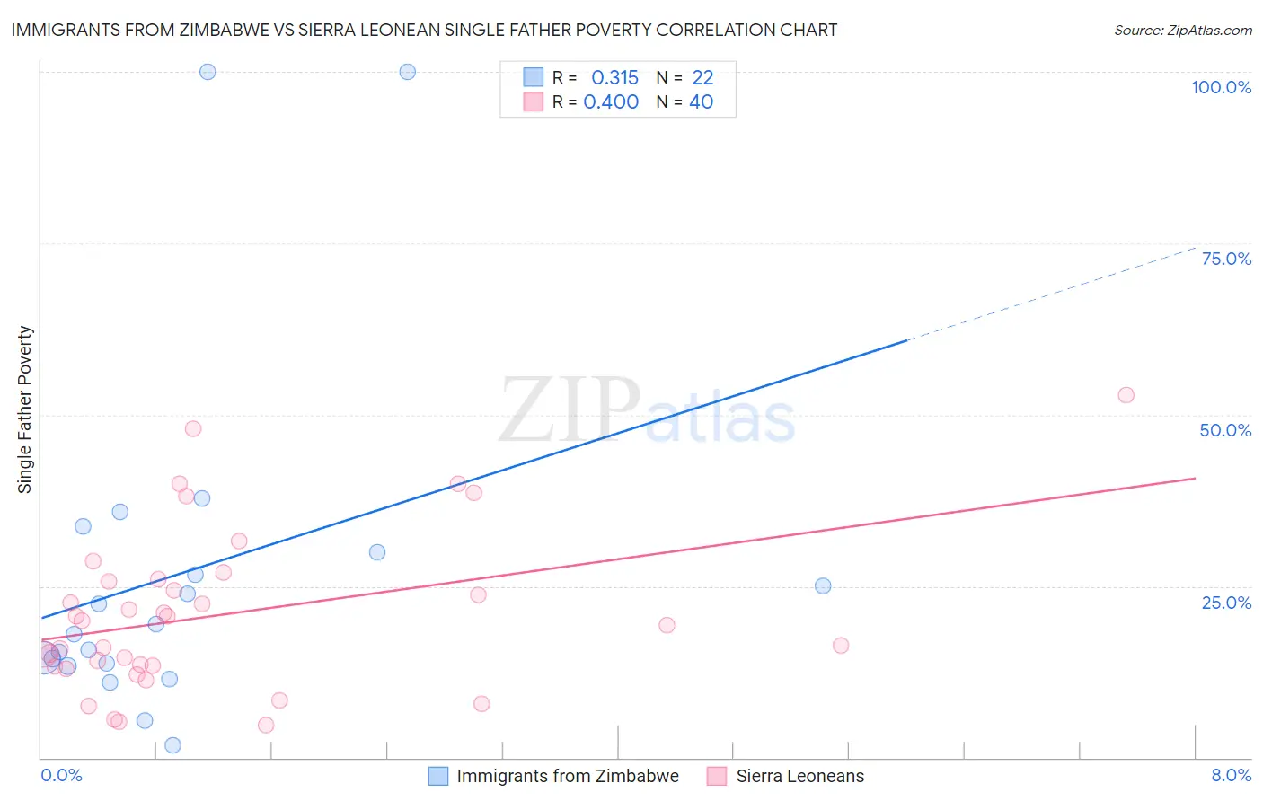 Immigrants from Zimbabwe vs Sierra Leonean Single Father Poverty