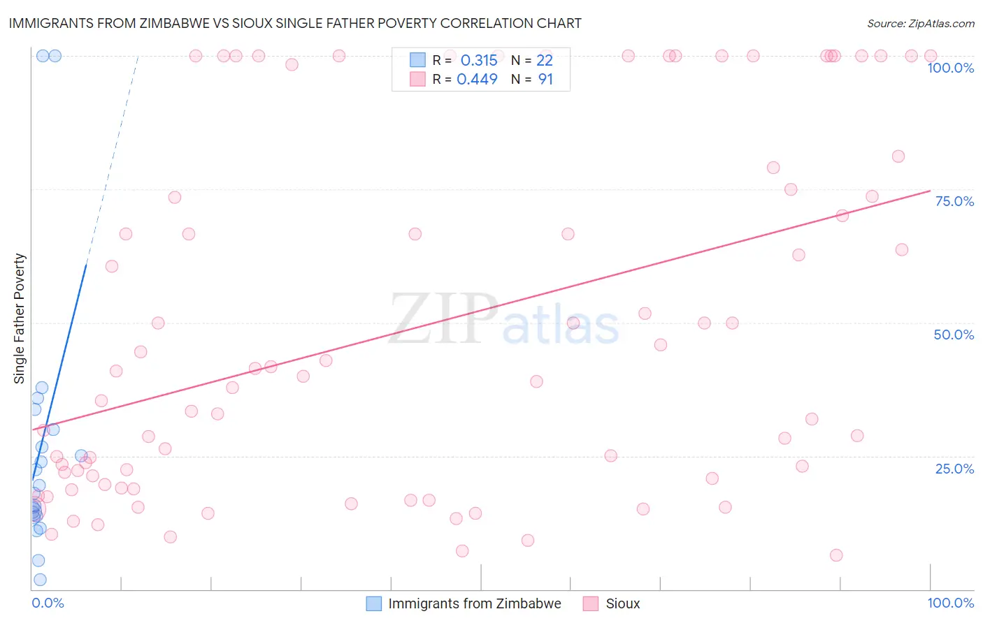 Immigrants from Zimbabwe vs Sioux Single Father Poverty
