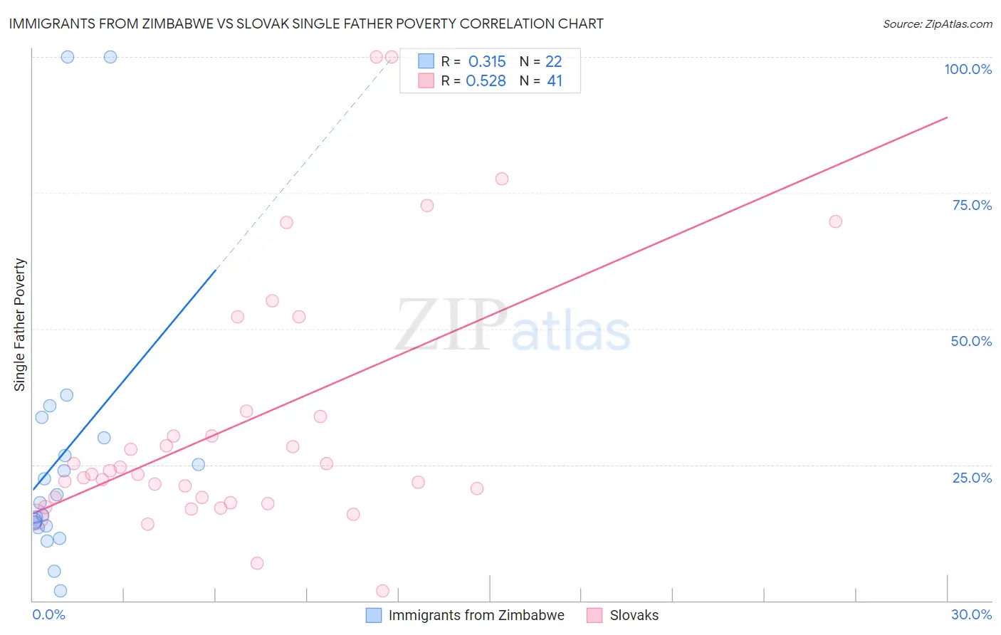 Immigrants from Zimbabwe vs Slovak Single Father Poverty