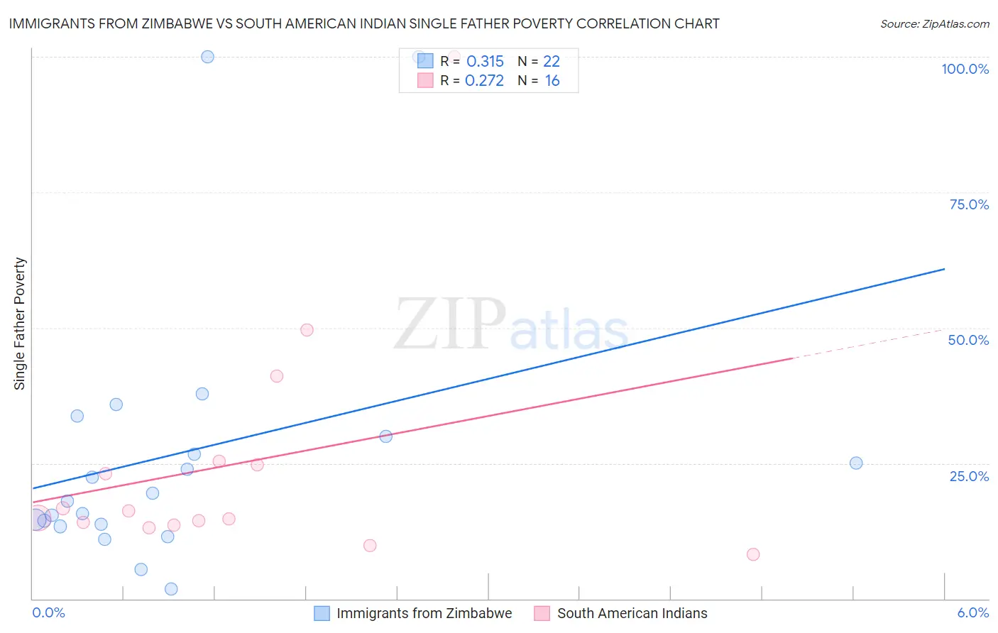 Immigrants from Zimbabwe vs South American Indian Single Father Poverty
