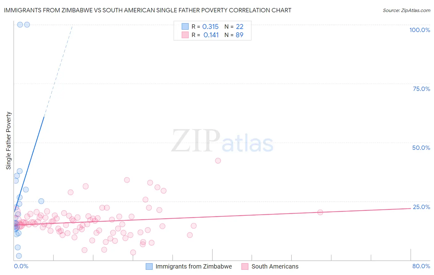 Immigrants from Zimbabwe vs South American Single Father Poverty