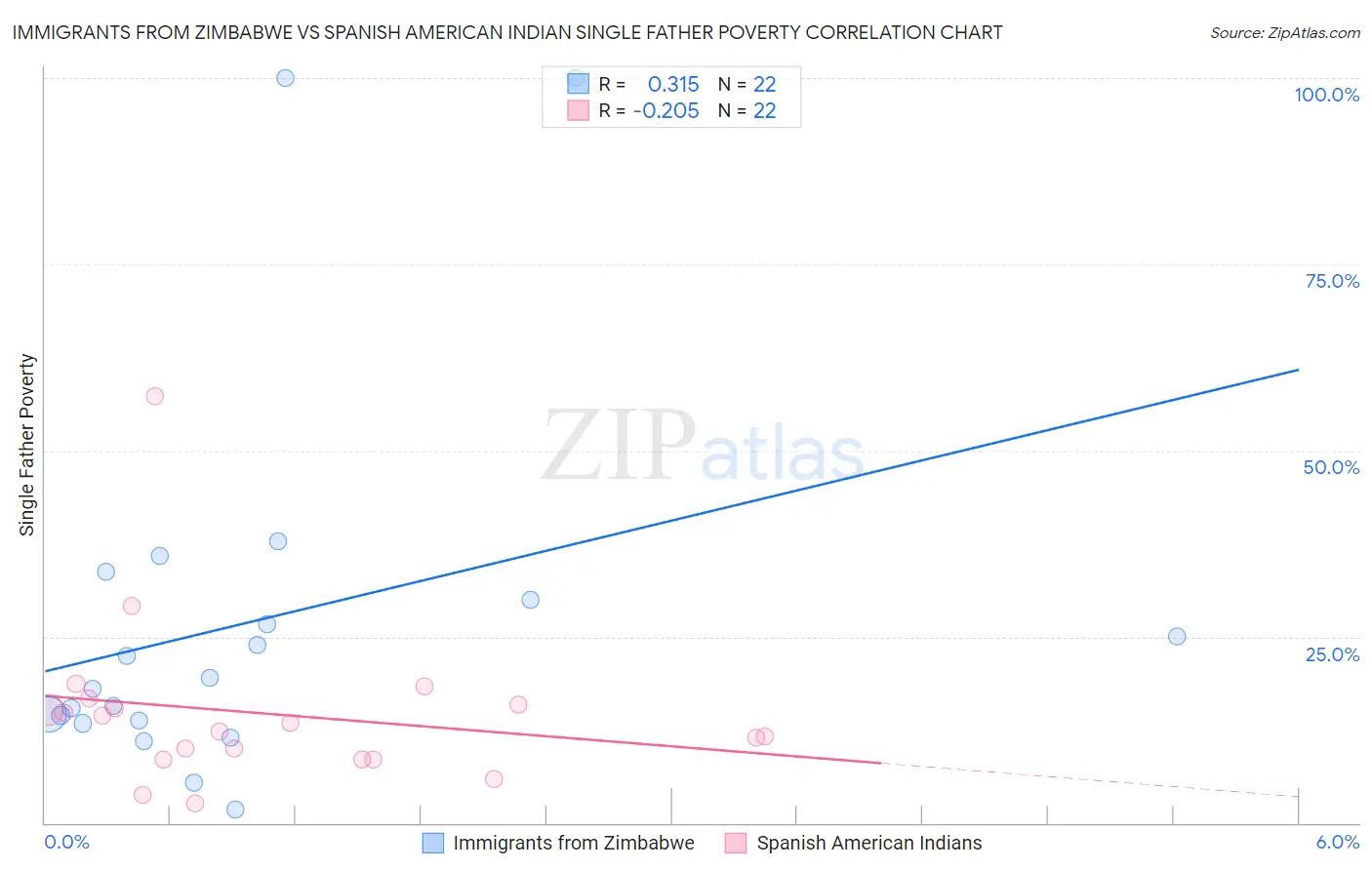 Immigrants from Zimbabwe vs Spanish American Indian Single Father Poverty