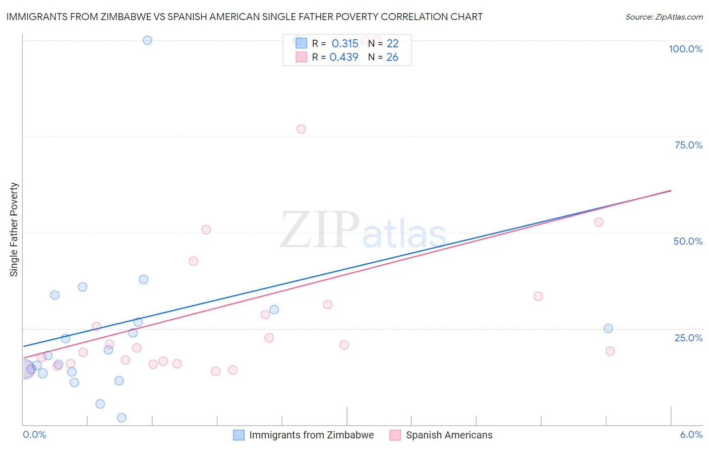 Immigrants from Zimbabwe vs Spanish American Single Father Poverty