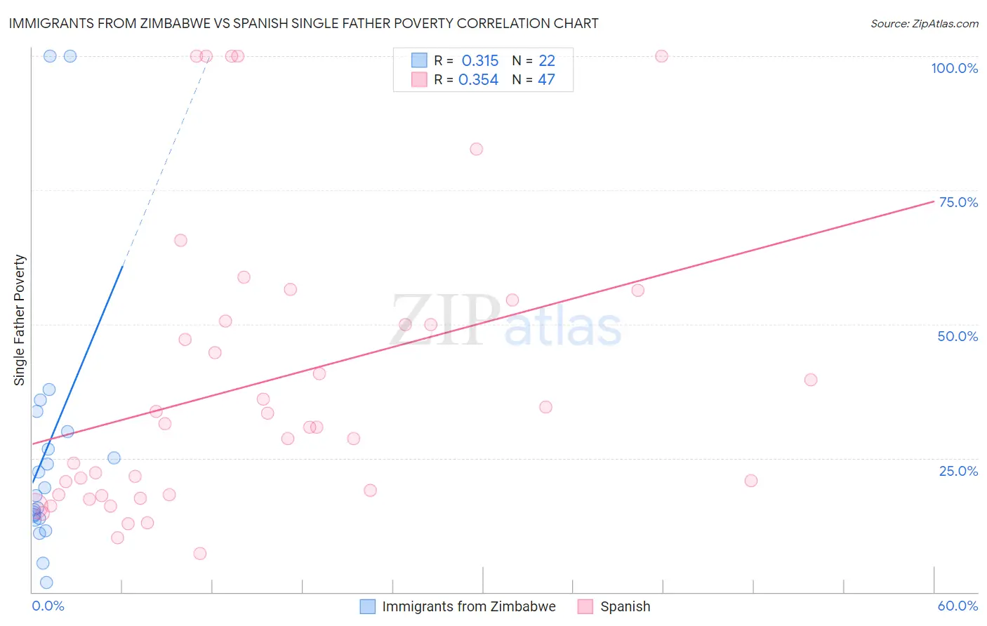 Immigrants from Zimbabwe vs Spanish Single Father Poverty