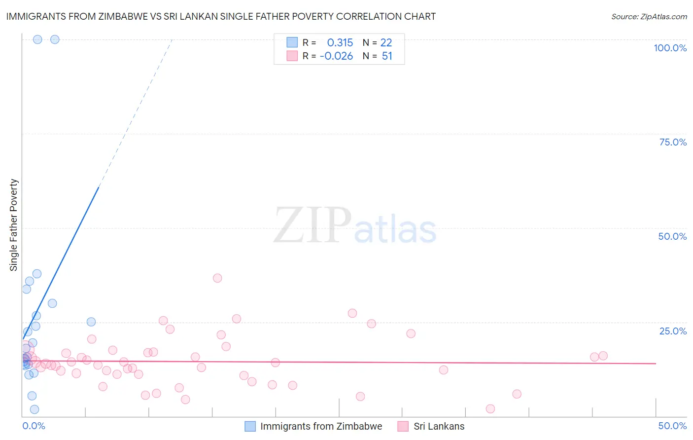 Immigrants from Zimbabwe vs Sri Lankan Single Father Poverty