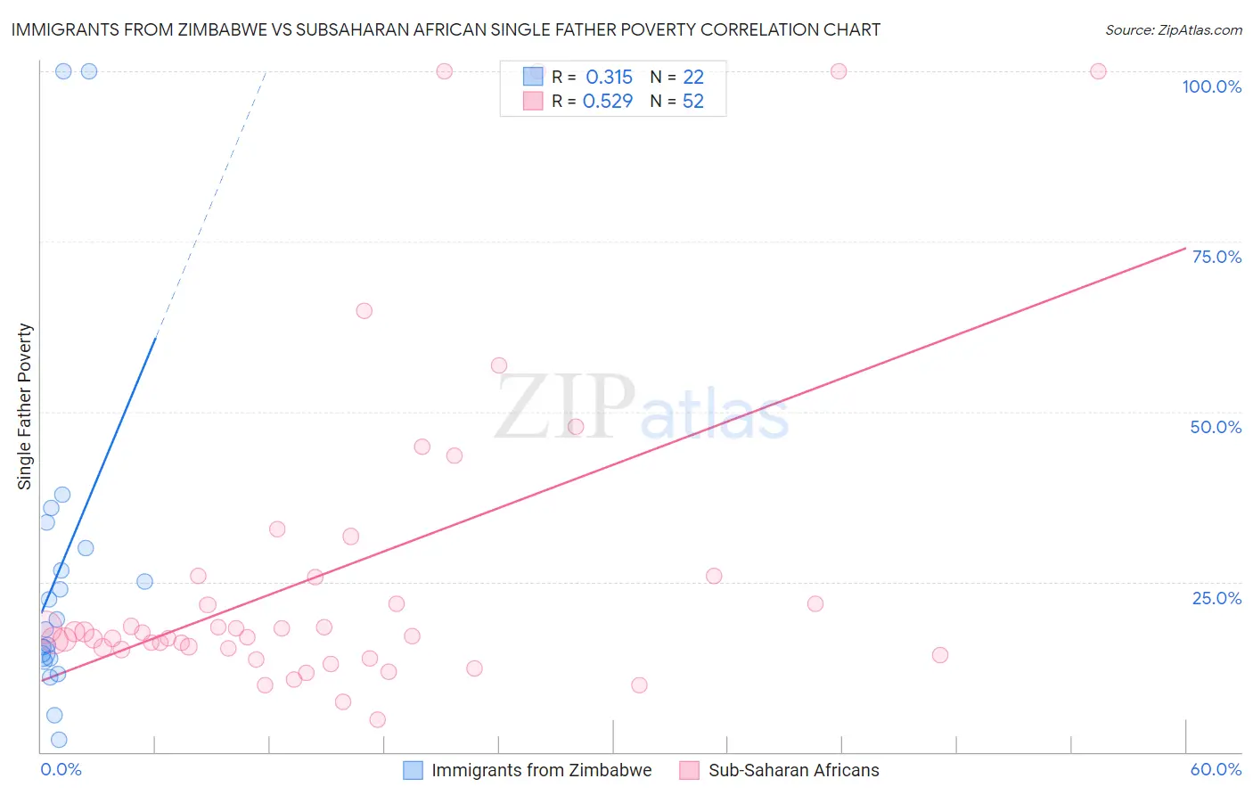 Immigrants from Zimbabwe vs Subsaharan African Single Father Poverty