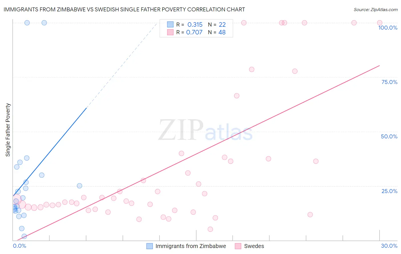 Immigrants from Zimbabwe vs Swedish Single Father Poverty