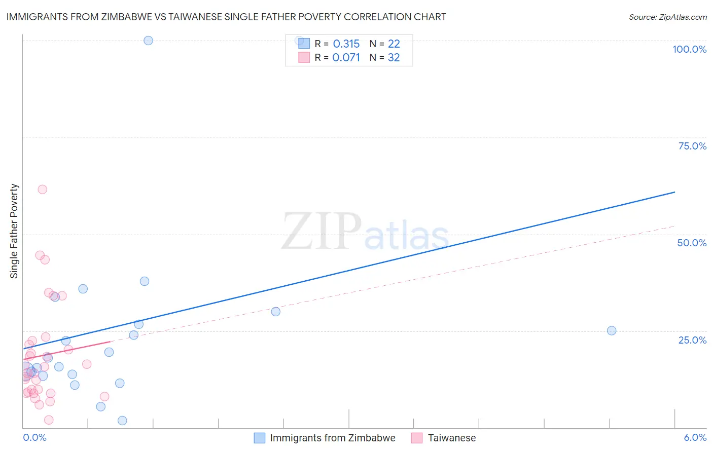 Immigrants from Zimbabwe vs Taiwanese Single Father Poverty