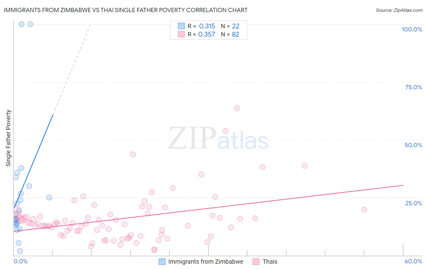 Immigrants from Zimbabwe vs Thai Single Father Poverty