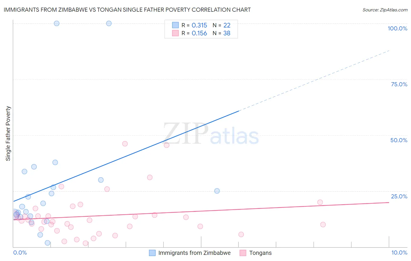 Immigrants from Zimbabwe vs Tongan Single Father Poverty