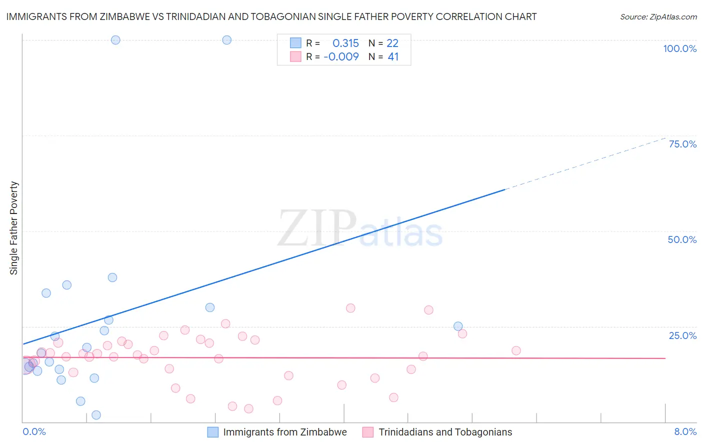 Immigrants from Zimbabwe vs Trinidadian and Tobagonian Single Father Poverty